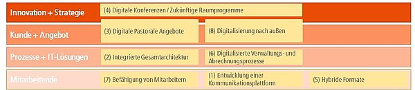 Die vier strategischen Perspektiven sind: Innovation und Strategie, Kunde und Angebot, Prozesse und IT-Lösungen sowie Mitarbeitende. In den vier Bereichen werden jeweils verschiedene Maßnahmen bearbeitet.